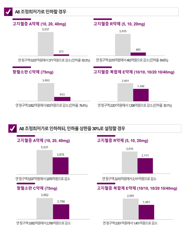 법무법인 세종에서 시뮬레이션한 약제별 재슬롯 사이트 영향