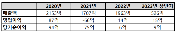 경보제약 실적 현황(단위: 원)
