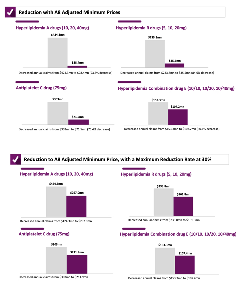 Impact of Pharmaceutical-Specific Reassessment Simulated by Sej바카라 가상 머니 사이트g Law Firm / Translated by Reporter Sodam Park