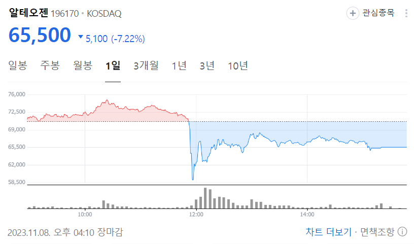 지난 8일 알테오젠은 전일 대비 5100원(7.22%) 하락한 6만5500원에 거래를 마쳤다. / 출처=네이버페이 증권