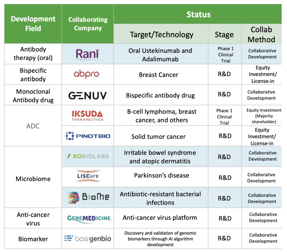 Celltrion’s Open Innovation Status / Source: Celltrion Investor Relations (IR) Material