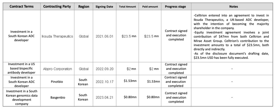 The status of equity investment agreements signed by Celltrion / Source: Celltrion Semi-Annual Report