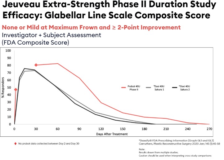 에볼루스 측이 발표한 '주보'의 지속 효과 / 자료=대웅제약