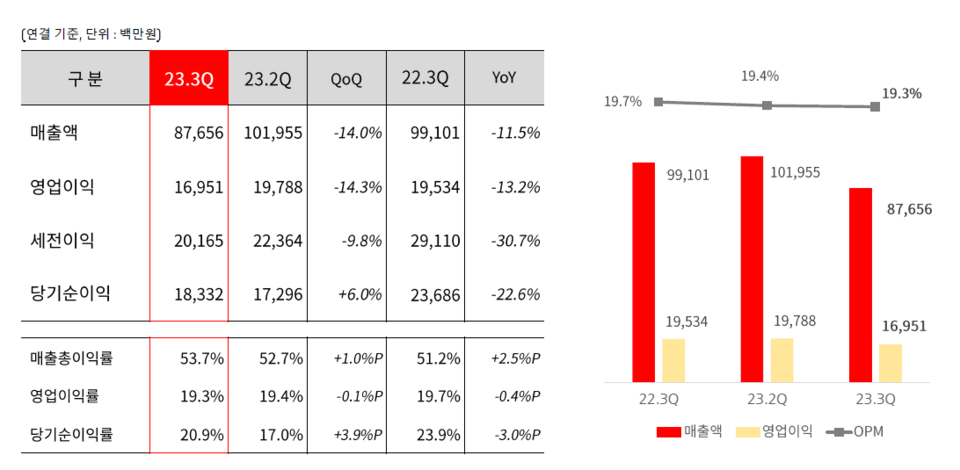 바텍 3분기 잠정 실적 / 출처=바텍 IR 자료