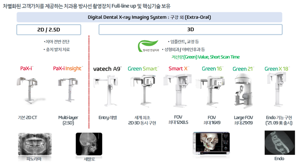 바텍의 주요 제품 / 출처=바텍 IR 자료