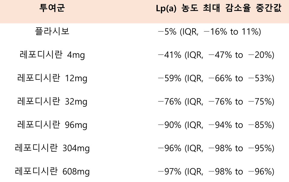 카지노 룰렛 사이트 투여 용량별 Lp(a) 농도 최대 감소율 중간값 / 그래픽=박성수 기자