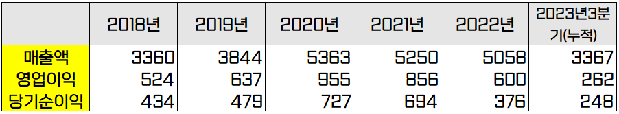 토토 롤링 디시 최근 5년간 사업실적(단위: 억원)