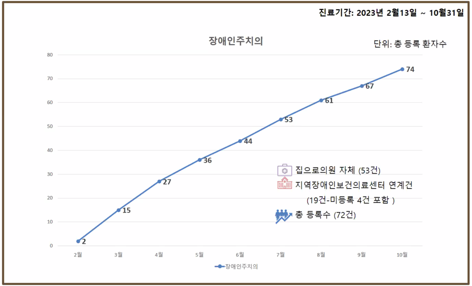 집으로의원의 장애인 건강주치의 시범마카오 카지노 바카라 등록 누적 환자수 추이 / 그래픽=집으로의원