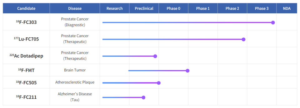 퓨쳐켐의 주요 파이프라인 / 출처=퓨쳐켐 홈페이지