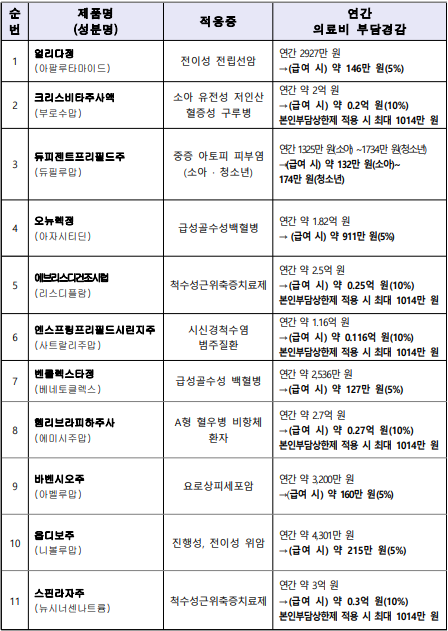 올해(1월~11월) 슬롯사이트 볼트 추천결정된 고가의약품