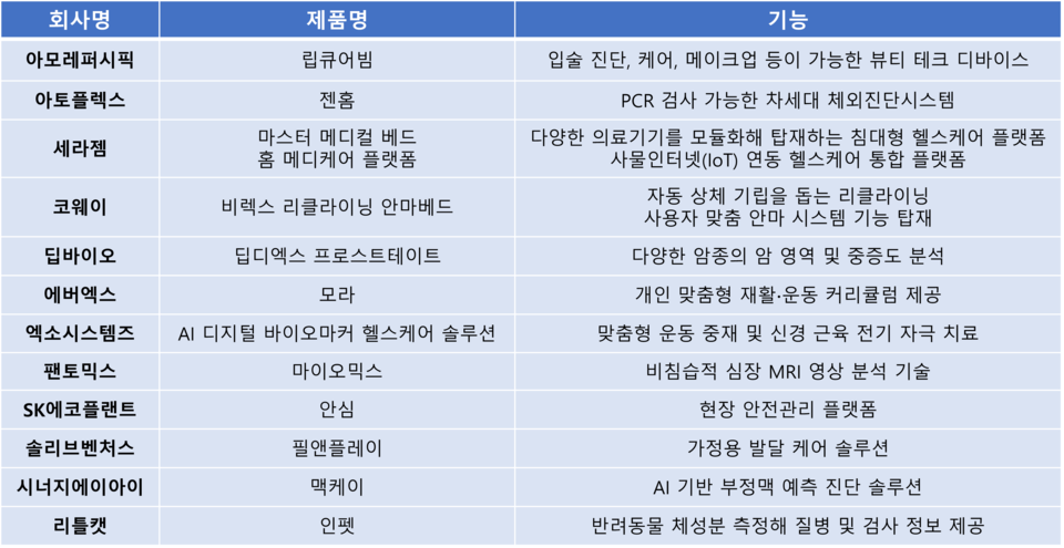 CES 2024 혁신상 디지털 헬스 부문서 수상한 국내 기업 현황 / 그래픽=남대열 기자