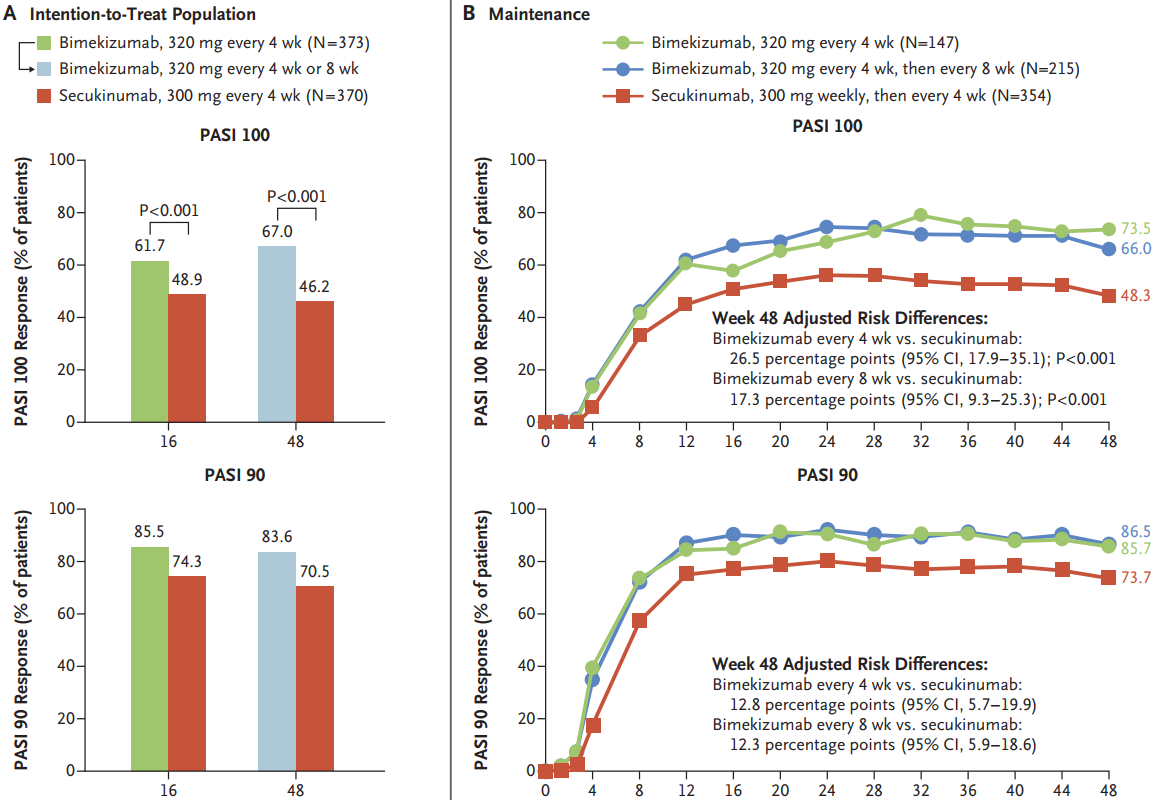 빔젤스 'BE RADIANT' 임상 결과 중 PASI 100 및 90 데이터 / 출처='Bimekizumab versus Secukinumabin Plaque Psoriasis'(NEJM, 제1저자 Kristian Reich 박사, 2021년 4월 23일 출판) 일부 발췌 