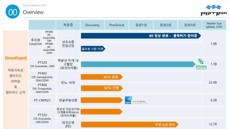 펩트론의 주요 파이프라인 / 출처=펩트론 IR 자료
