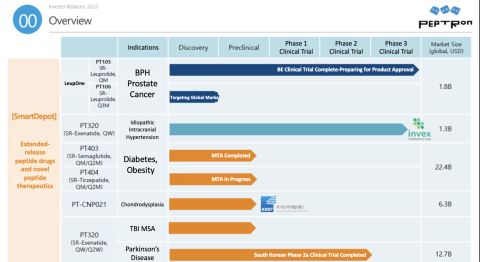 Peptron’s Key Pipeline / Source: Peptron IR Data, Interpreted by Reporter Sodam Park