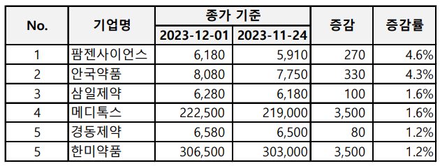 지난주 주가가 가장 크게 상승한 제약·바이오·헬스케어 기업 Top 5 (단위: 원)