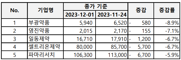 지난주 주가가 가장 크게 하락한 제약·바이오·헬스케어 기업 Top 5 (단위: 원)