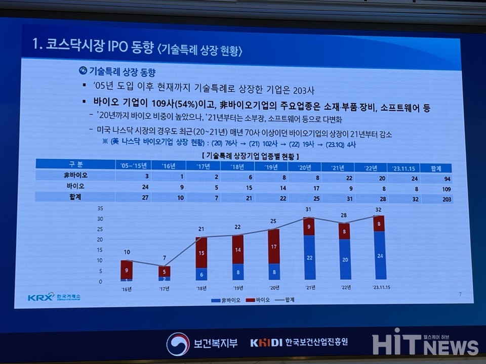 이원국 한국거래소 부장은 지난달 24일 'K-바이오 투자 콘퍼런스'에서 기술특례상장 기업의 현황에 대해 발표했다. / 사진=남대열 기자