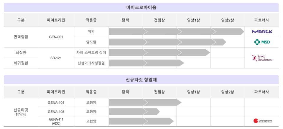 바카라 디시의 주요 파이프라인 / 출처=회사 IR 자료