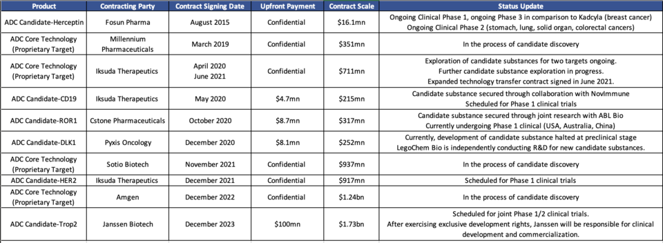 LegoChem Bio’s ADC Technology Transfer Status / Source: Financial Supervisory Service Electronic Disclosure System