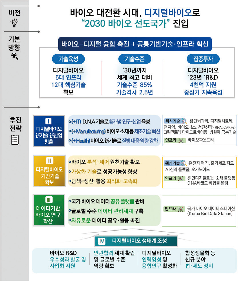 2022년 과기부가 밝힌 디지털 토토 카지노 육성책 (출처=과학기술정보통신부)