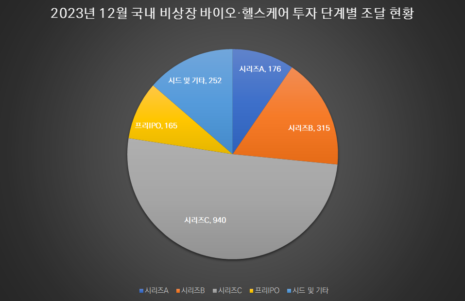 해당 기간 총 투자 유입액은 1848억원(단위: 억원) / 자료=히트뉴스 자체 집계 및 재구성