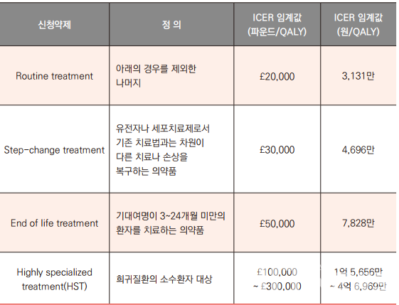 영국의 혁신신약 분류별 ICER 임계치