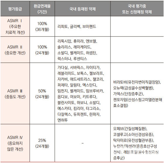 ASMR 등급 수준에 따른 환급 면제 및 기간