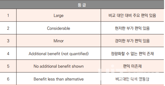 독일의 신약 치료적 개선 평가 등급