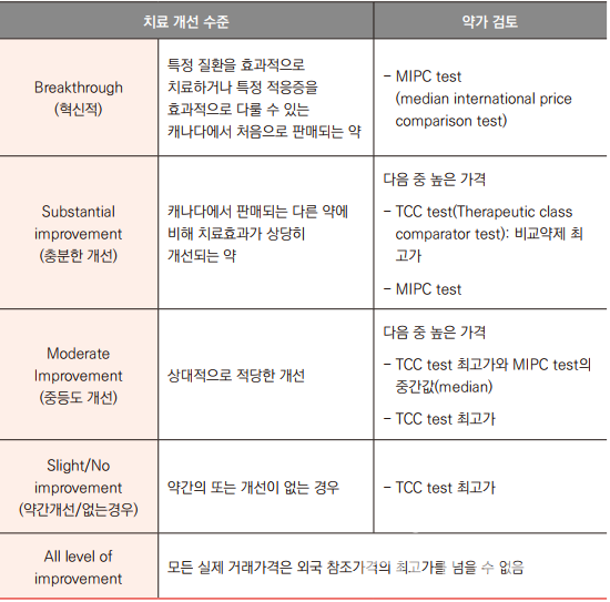캐나다의 치료 개선 수준에 따른 약가 검토 방법