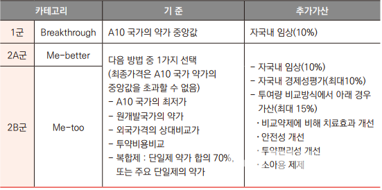 대만의 신약 가격 결정
