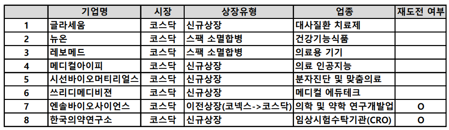 2023년 IPO를 자진 철회한 제약·바카라 게임 사이트·헬스케어 기업