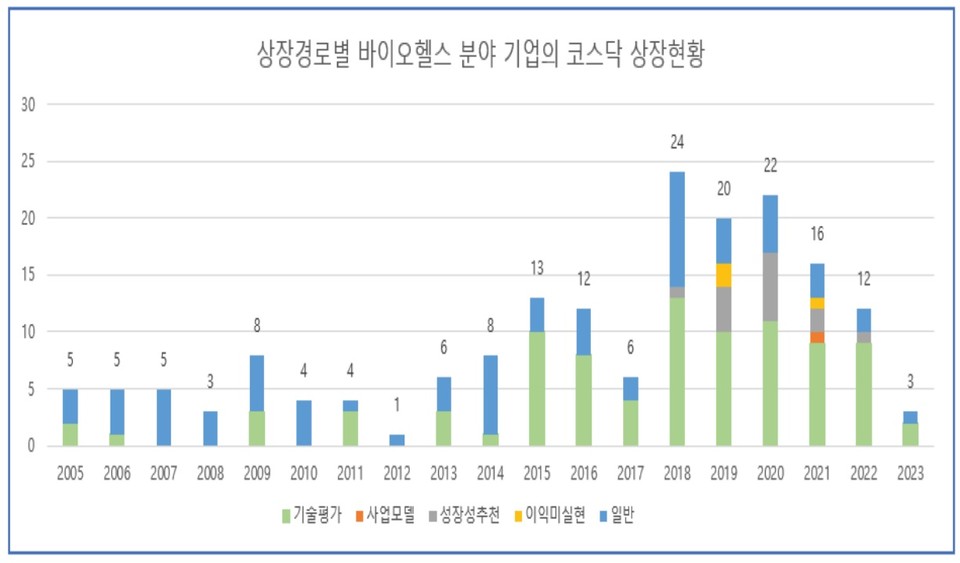 사진 설명: 한국거래소 내부 자료와 기업공시채널(KIND) 탑재 자료 기반 / 출처 : '기술평가 특례상장 바이오헬스 기업에 대한 상장 유지 요건의 적정성 분석' 보고서