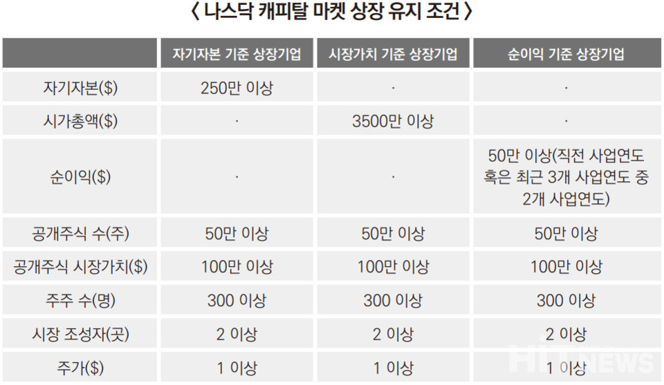 나스닥 공식 웹사이트 및 한국보건산업진흥원 '기술평가 특례상장 바이오헬스 기업에 대한 상장유지 요건의 적정성 분석' 보고서 기반 재구성