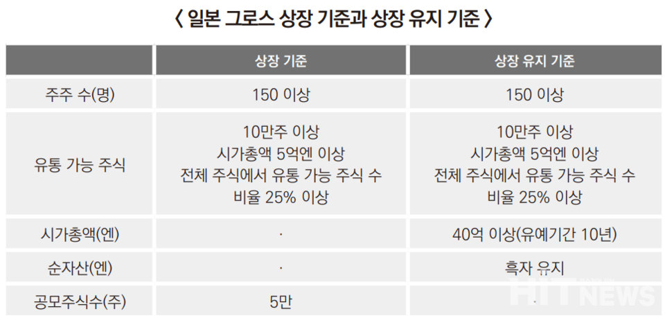 일본 증권거래소 웹사이트 및 한국보건산업진흥원 '기술평가 특례상장 바이오헬스 기업에 대한 상장유지 요건의 적정성 분석' 보고서 기반 재구성