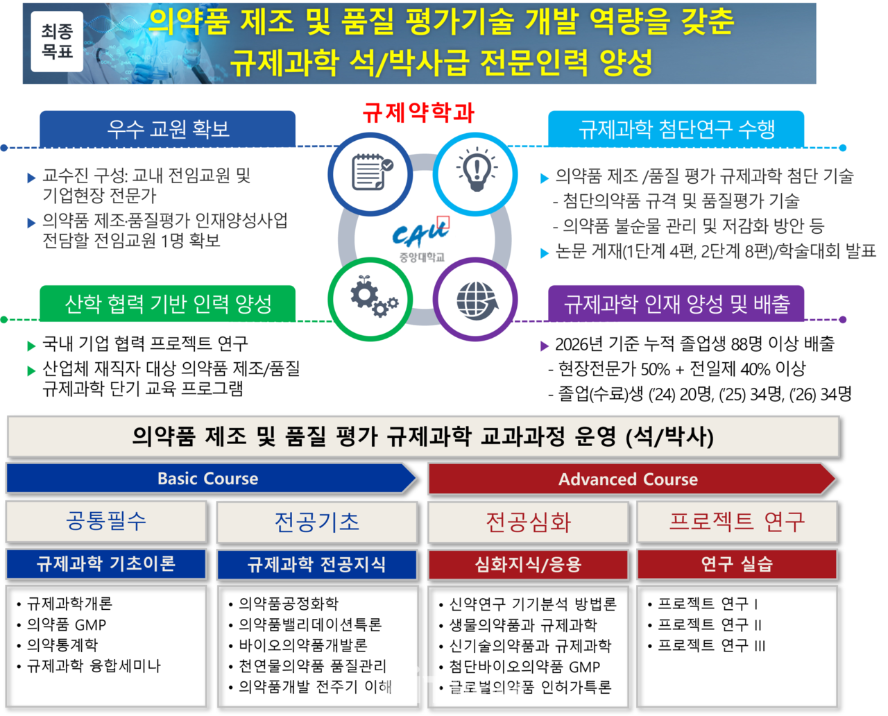 중앙대학교 규제약학과 소개