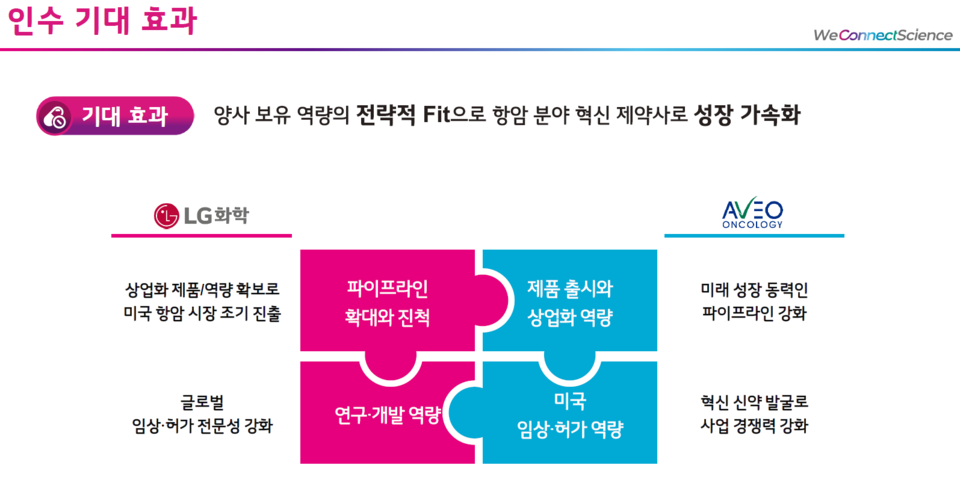 아베오파마슈티컬스 인수 기대 효과 / 자료=LG화학