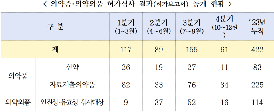 자료=식품우리카지노추천안전처