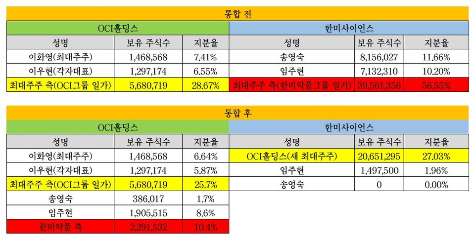 한미약품그룹과 O바카라 꽁 머니그룹의 통합 전후의 주요 주주 구성 현황 / 그래픽=강인효 기자