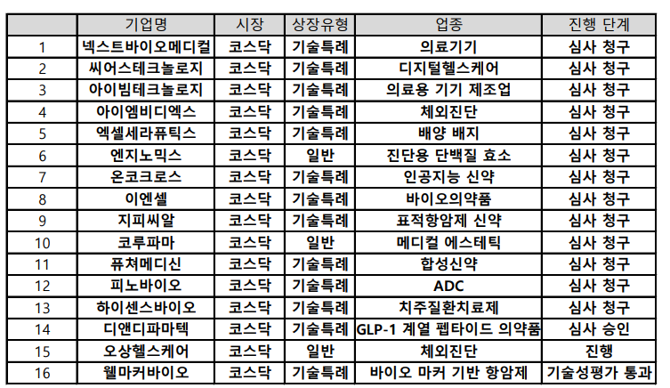 15일 기준 IPO 진행하고 있는 제약·무료 슬롯 머신·헬스케어 기업