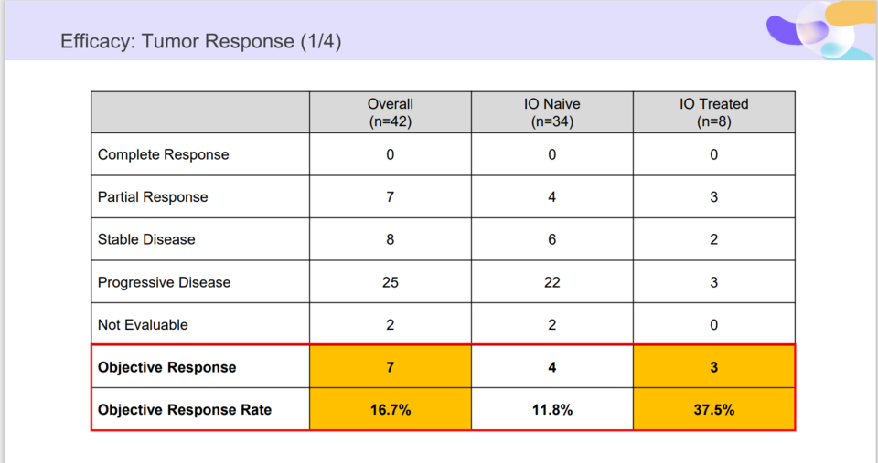 GEN-001 위암 대상 임상 2상 종양 반응률 / 출처=지놈앤컴퍼니 IR 자료
