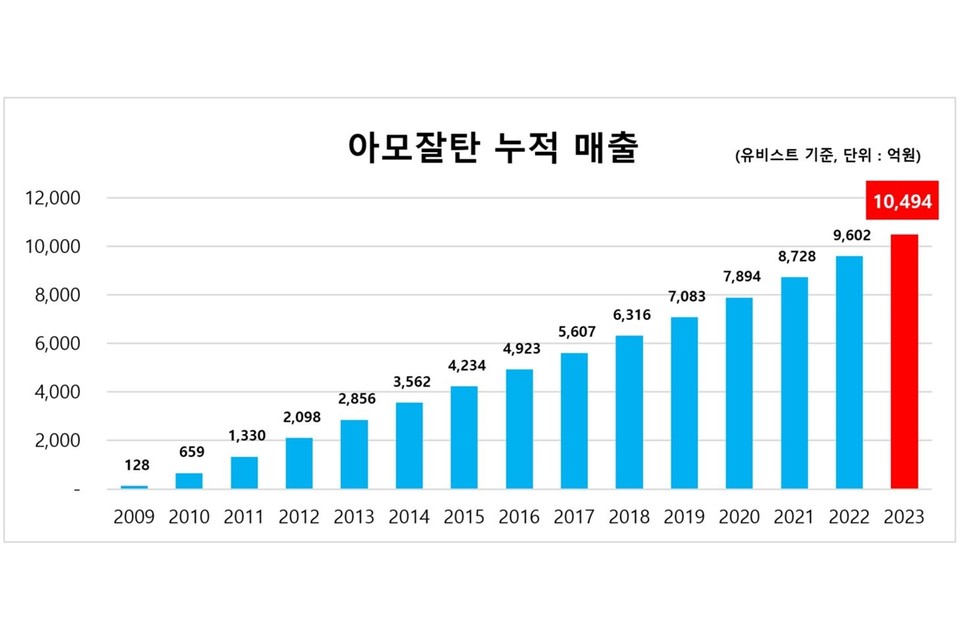 유비스트 기준, 아모잘탄 누적 매출 (2009~2023년) / 표=한미약품