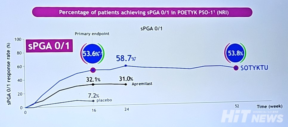 POETYK PSO-1 연구의 환자군 간 시간별 sPGA 0/1 반응률  