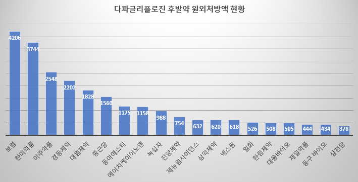 다파글리플로진 제제 후발약 원외처방액 현황(단위: 백만원). 기사는 억원 단위로 작성.