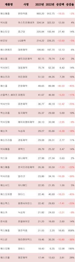 국내 주요 에스오메프라졸 성분 제제 원외처방액(단위: 억원) / 자료=유비스트
