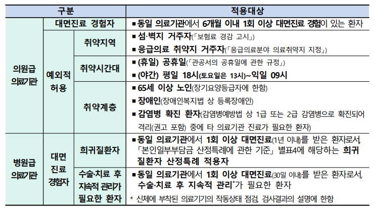 비대면 진료 시범사업 내용