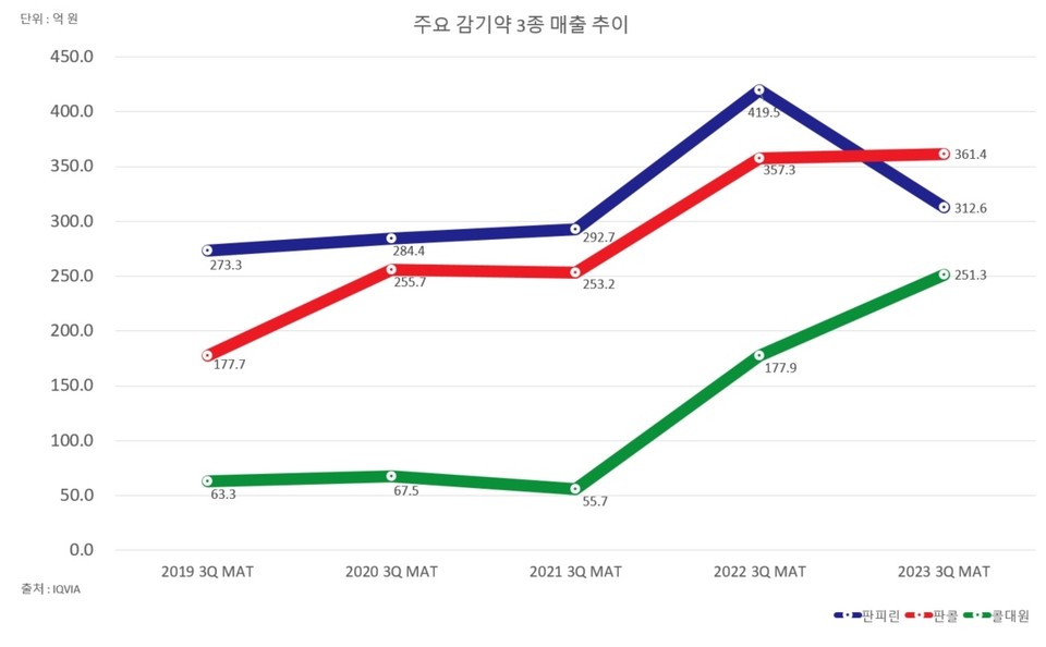 주요 일반의약품 바카라 토토 사이트 매출 현황(출처=아이큐비아)