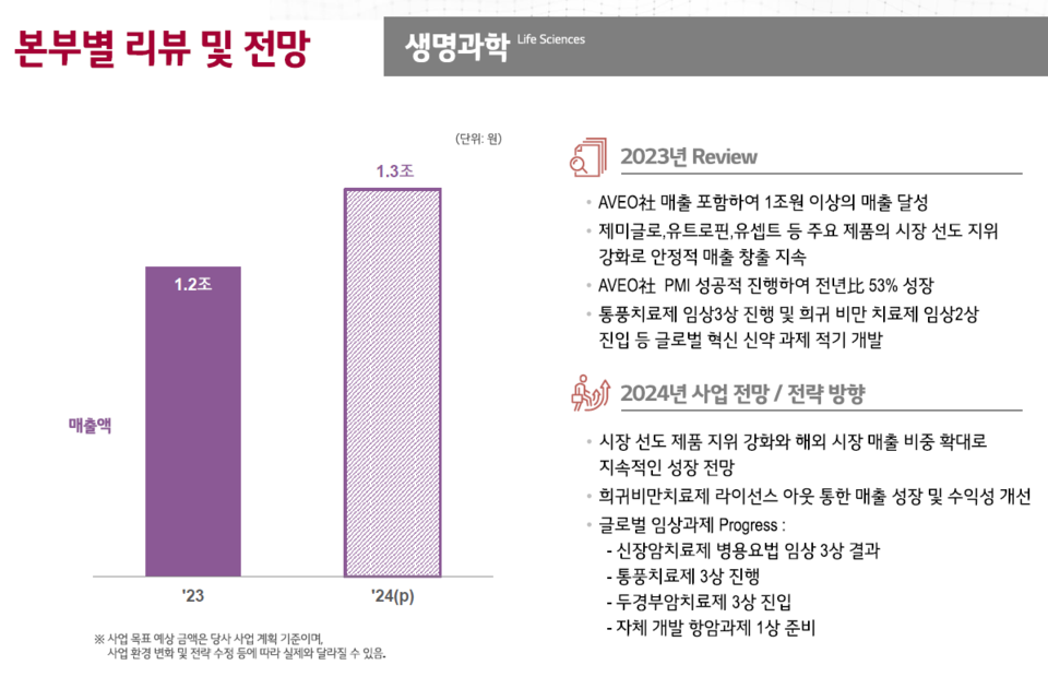 정품 슬롯사이트이 생명과학사업 부문에서 지난해 매출 1조1834억원을 기록, 연간 최대 매출을 달성했다. /출처=정품 슬롯사이트 IR 자료