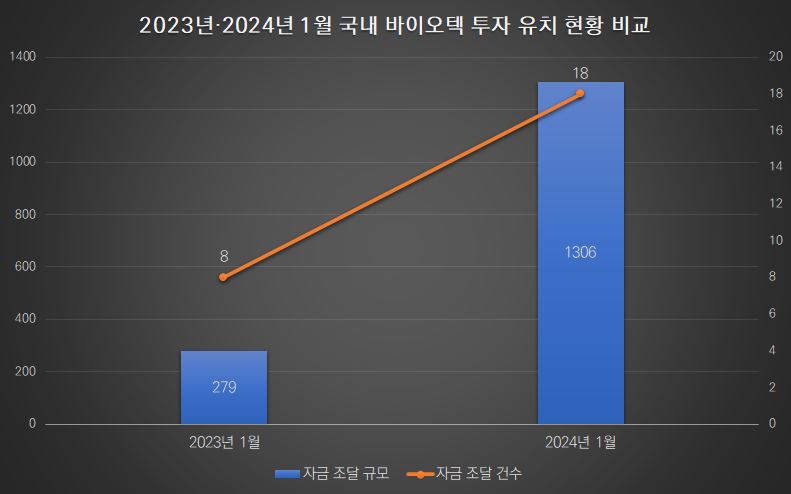 도표 왼쪽 단위 : 억원, 도표 오른쪽 단위 : 건수 / 자료=카지노 잭팟 금액 자체 집계 및 재구성