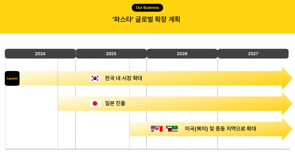 AI 기반 모바일 혈당 관리 서비스 파스타의 글로벌 확장 계획 / 출처=카카오헬스케어