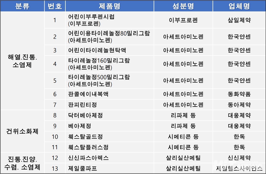 안전정품 슬롯사이트의약품 지정 현황 / 그래픽=황재선 기자